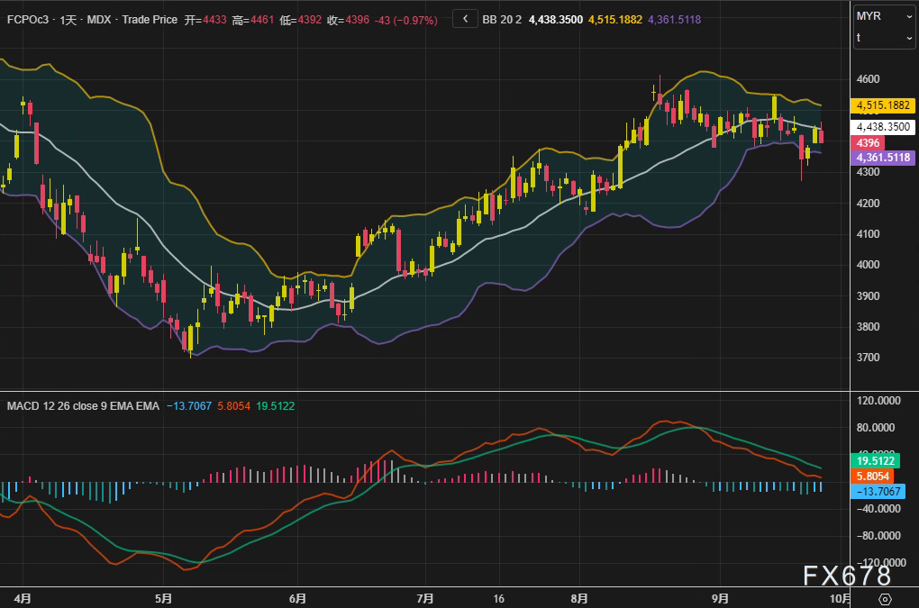 棕榈油市场周评：远期看涨预期引发获利了结，期价录得三周连跌(图2)