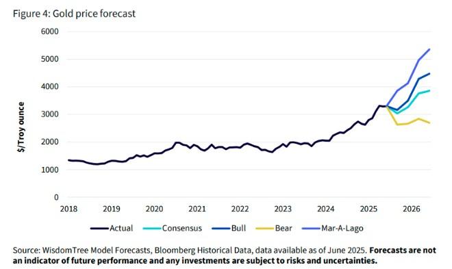机构:明年第二季度前,预计金价可能达到3850,甚至有望涨向5355(图2) 机构:明年第二季度前,预计金价可能达到3850,甚至有望涨向5355(图2)