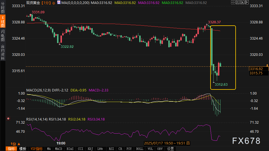 美国零售数æ®è¶…预期,美元走强黄金承压(图2) 美国零售数æ®è¶…预期,美元走强黄金承压(图2)