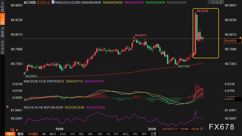 美国零售数æ®è¶…预期,美元走强黄金承压(图3) 美国零售数æ®è¶…预期,美元走强黄金承压(图3)