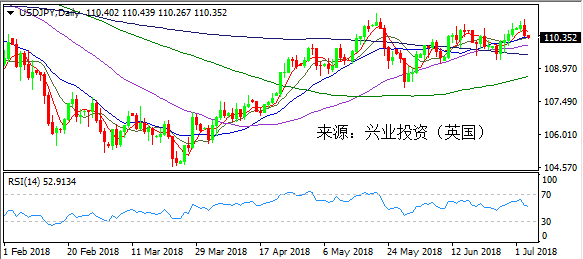 兴业投资 | 7月4日USDJPY美元日元操作策略