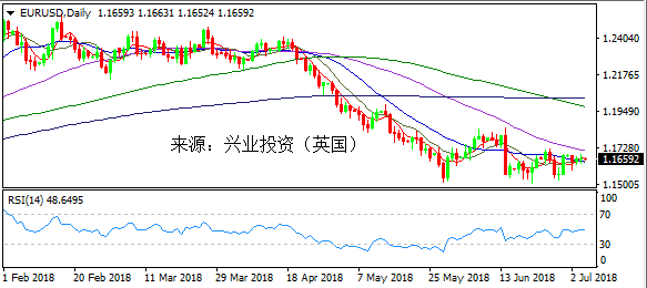 兴业投资 | 7月5日EURUSD欧元美元操作策略