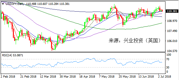 兴业投资 | 7月5日USDJPY美元日元操作策略