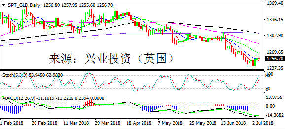 兴业投资 | 7月5日SPT_GLD黄金操作策略