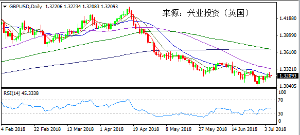 兴业投资 | 7月6日GBPUSD英镑美元操作策略