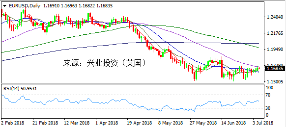 兴业投资 | 7月9日EURUSDS欧元美元操作策略前瞻