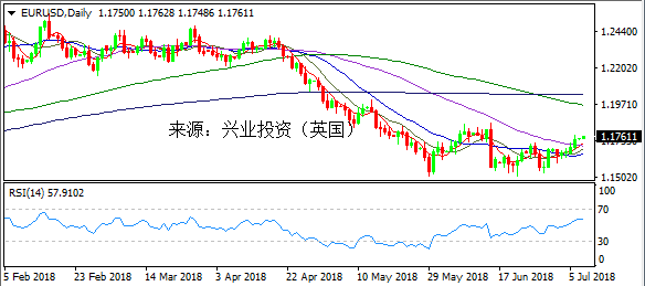 兴业投资 | 7月9日EURUSD欧元美元操作策略