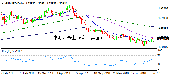 兴业投资 | 7月9日GBPUSD英镑美元操作策略