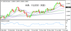 兴业投资 | 7月9日USDCAD美元加元操作策略