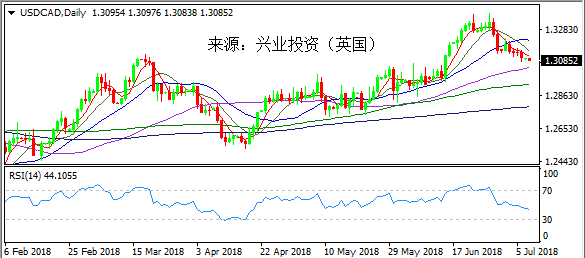 兴业投资 | 7月9日USDCAD美元加元操作策略