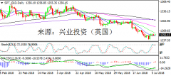 兴业投资 | 7月9日SPT_GLD黄金操作策略