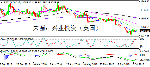 兴业投资 | 7月9日SPY_GLD黄金操作策略