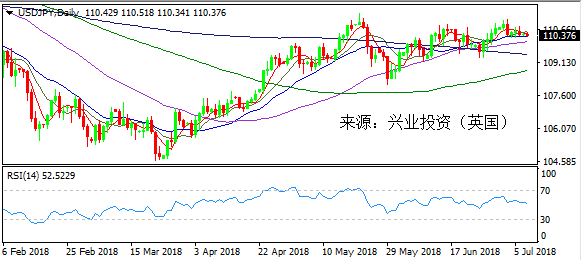 兴业投资 | 7月9日USDJPY美元日元操作策略