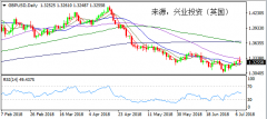 兴业投资 | 7月10日GBPUSD英镑美元操作策略