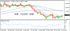 兴业投资 | 7月10日EURUSD欧元美元操作策略