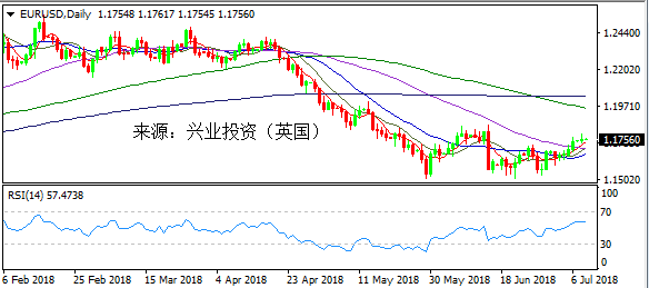 兴业投资 | 7月10日EURUSD欧元美元操作策略