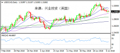 兴业投资 | 7月10日USDCAD美元加元操作策略