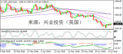 兴业投资 | 7月10日SPT_GLD黄金操作策略