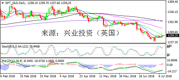 兴业投资| 7月10日SPT_GLD黄金操作策略