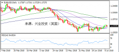 兴业投资 | 7月11日EURUSD欧元美元操作策略