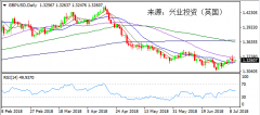 兴业投资 | 7月11日GBPUSD英镑美元操作策略