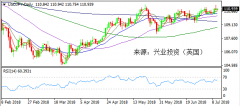 兴业投资 | 7月11日USDJPY美元日元操作策略