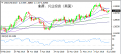 兴业投资 | 7月11日USDCAD美元加元操作策略