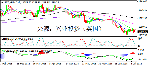 兴业投资 | 7月11日SPT_GLD黄金操作策略