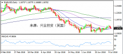 兴业投资 | 7月12日EURUSD欧元美元操作策略