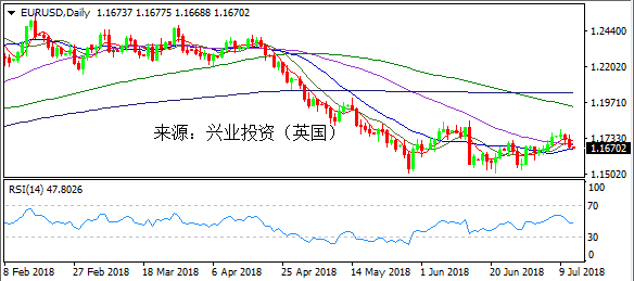 兴业投资 | 7月12日EURUSD欧元美元操作策略