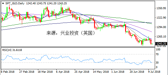 兴业投资 | 7月12日SPT_GLD黄金操作策略