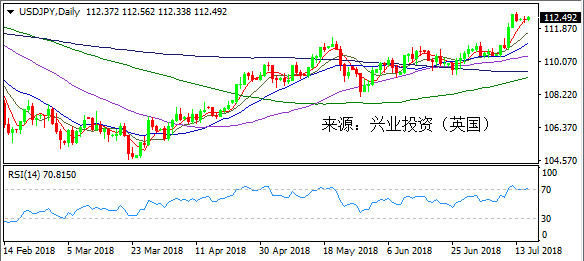 兴业投资 | 7月17日USDJPY美元日元操作策略