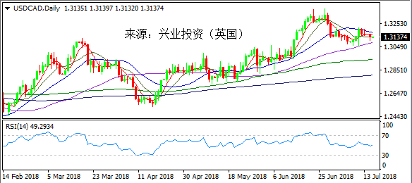 兴业投资 | 7月17日USDCAD美元加元操作策略