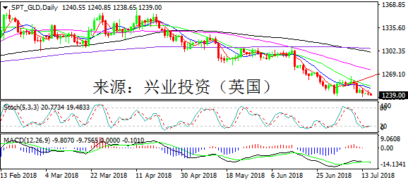 兴业投资 | 7月17日SPT_GLD黄金操作策略