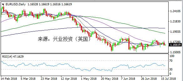 兴业投资 | 7月18日EURUSD欧元美元操作策略