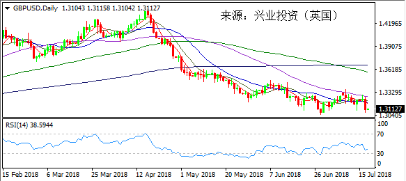 兴业投资 | 7月18日GBPUSD英镑美元操作策略