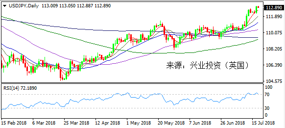 兴业投资 | 7月18日USDJPY美元日元操作策略