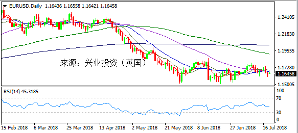 兴业投资 | 7月19日EURUSD欧元美元操作策略