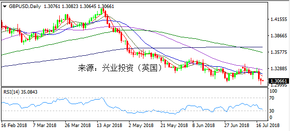 兴业投资 | 7月19日GBPUSD英镑美元操作策略