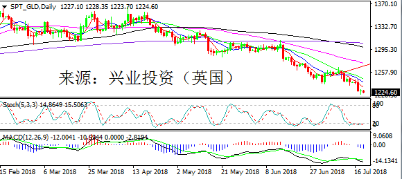 兴业投资 | 7月19日SPT_GLD黄金操作策略