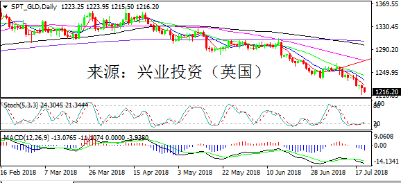 兴业投资 | 7月20日SPT_GLD黄金操作策略