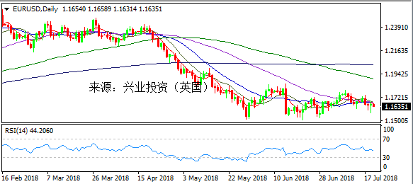 兴业投资 | 7月22日EURUSD欧元美元操作策略