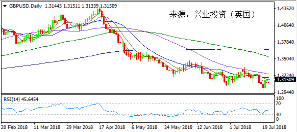 兴业投资 | 7月23日GBPUSD英镑美元操作策略