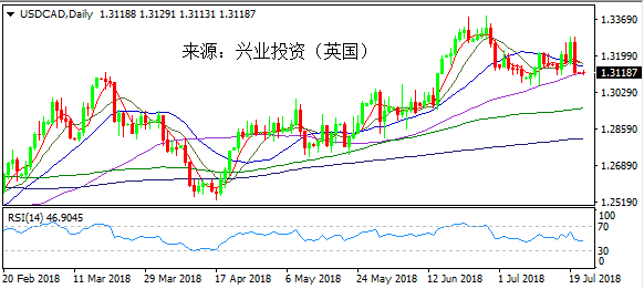 兴业投资 | 7月23日USDCAD美元加元操作策略