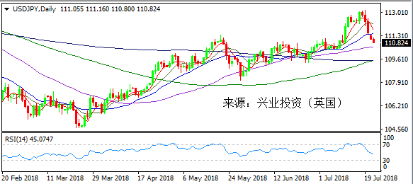 兴业投资 | 7月23日USDJPY美元日元操作策略