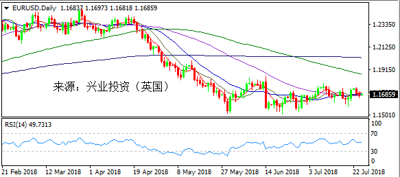 兴业投资 | 7月25日EURUSD欧元美元操作策略