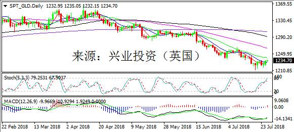 兴业投资 | 7月26日SPT_GLD黄金操作策略