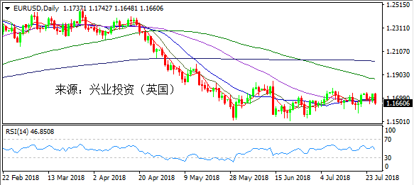 兴业投资 | 7月27日EURUSD欧元美元操作策略