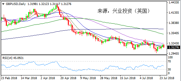 兴业投资 | 7月27日GBPUSD英镑美元操作策略