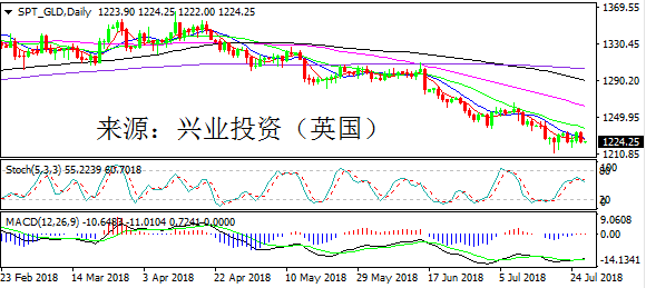 兴业投资 | 7月27日SPT_GLD黄金操作策略